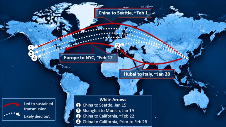 World map with red arrows tracing dated SARS-CoV-2 introductions from China to Seattle and from Europe to New York City. Credit: NIH, modified from Worobey M, Science, 2020.